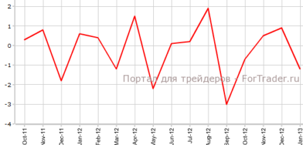 Промышленное производство замедлилось во Франции