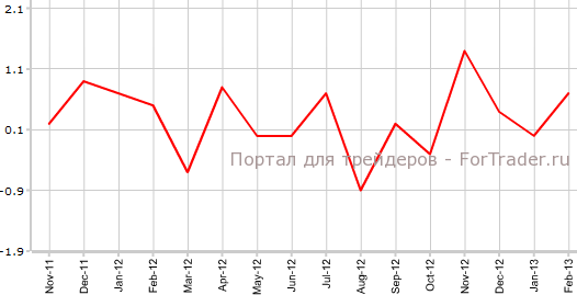 Промышленное производство в США в феврале