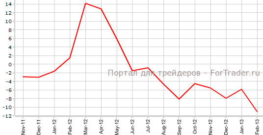 Промышленное производство в Японии в феврале г.г