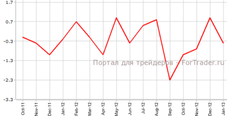 Промышленное производство в еврозоне ухудшилось впервые за четыре месяца