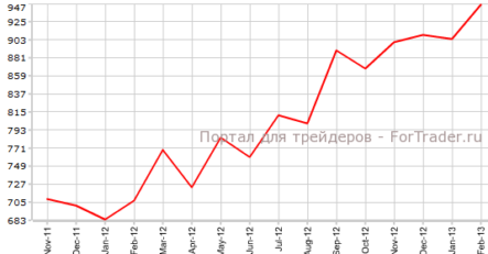 Состояние рынка строительства США лучше прогнозов