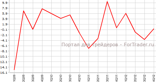 Реальный ВВП Японии в 4-м кв