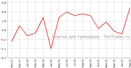 Розничная торговля в Великобритании в феврале без учета топлива г.г