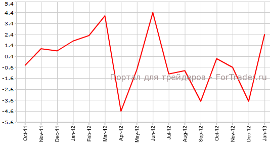 Розничные продажи в Германии в январе г.г