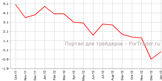 Розничные продажи в Канаде в январе г.г