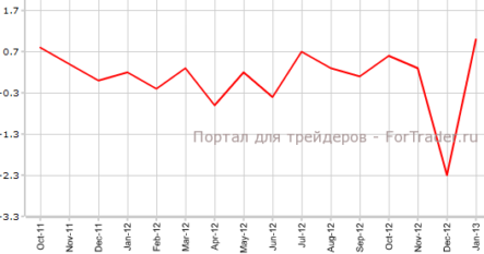 Розничные продажи в Канаде демонстрируют лучший результат за несколько лет