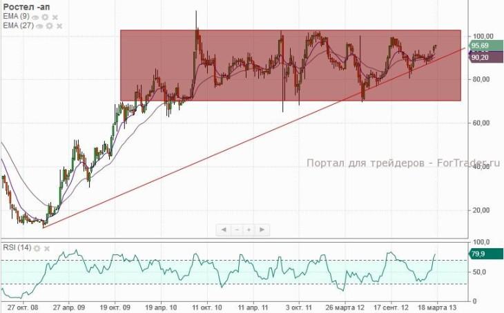 Ростелеком преф. (MICEX, Weekly)
