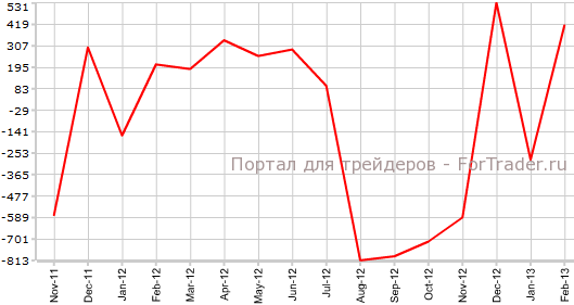 Сальдо торгового баланса Новой Зеландии в феврале