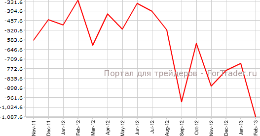 Скорректированный торговый баланс Японии в феврале