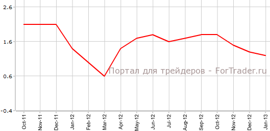 Средний заработок в Великобритании в январе