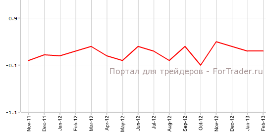 Средний почасовый заработок в США в феврале м.м
