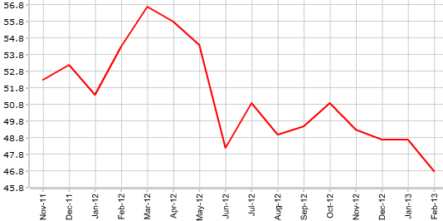 PMI для строительного сектора Великобритании залег на дно