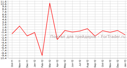 Строительство еврозоны сократилось