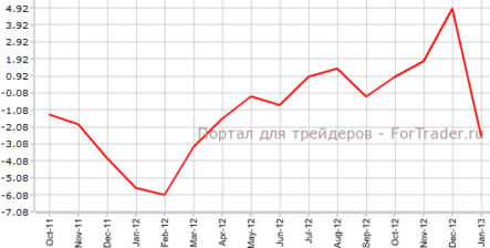 Торговый баланс Испании резко ухудшился