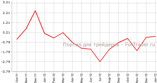Торговый баланс Канады в январе
