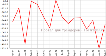 Импорт в Японию в феврале — самый высокий за несколько лет