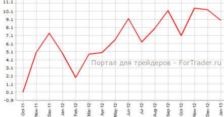 Профицит торгового баланса еврозоны уменьшился