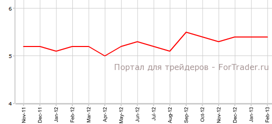 Уровень безработицы в Австралии в феврале