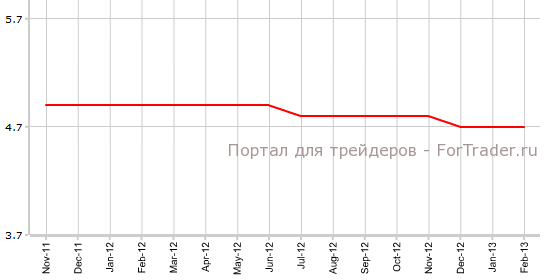 Уровень безработицы в Великобритании в феврале