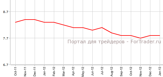 Уровень безработицы в Великобритании в январе от ILO
