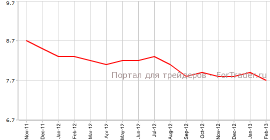 Уровень безработицы в США в феврале