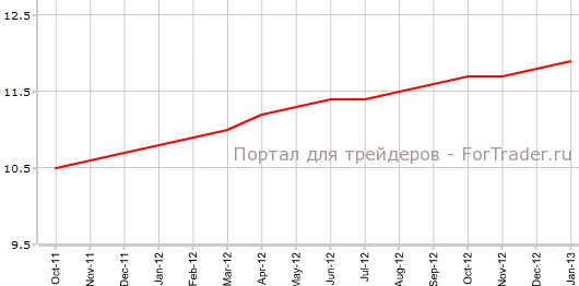 Уровень безработицы в еврозоне в феврале