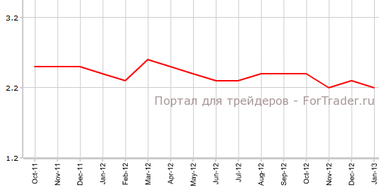 Цены на первичном рынке жилья в Канаде в январе г.г
