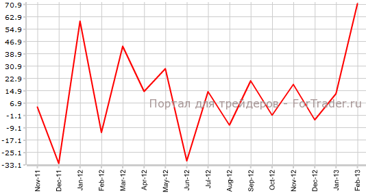 Число рабочих мест в Австралии в феврале
