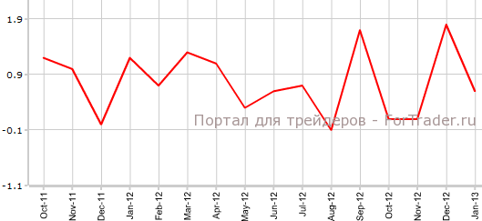 Чистое потребительское кредитование в Великобритании в январе