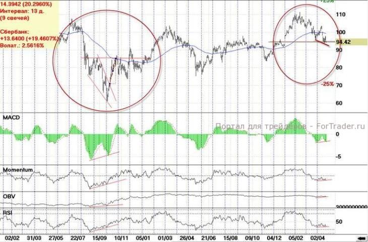 График 1. «Сбербанк» - брат близнец текущего паттерна.