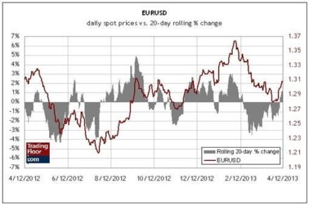 Начало недели: экономическая статистика FOREX