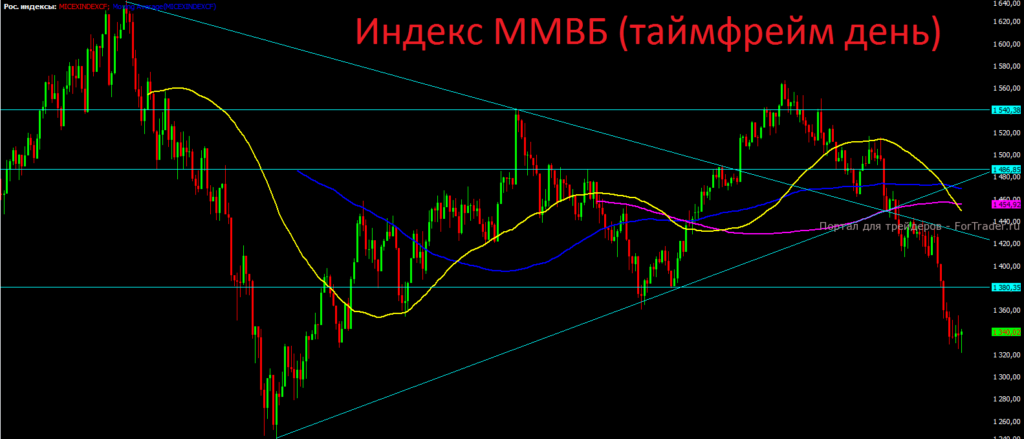 Индекс ММВБ