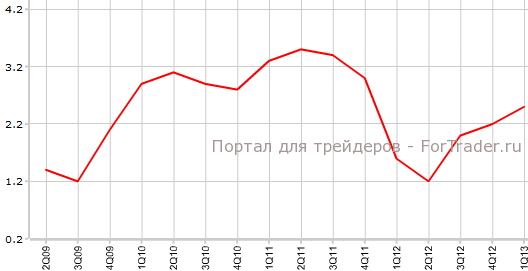 CPI Австралии в 1-м квартале г.г
