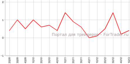 Потребительские цены в Австралии выросли, но меньше прогнозов