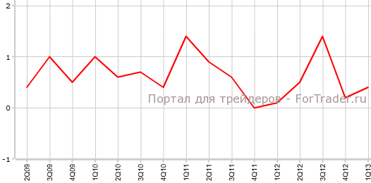 CPI Австралии в 1-м квартале кв.кв