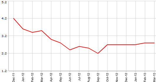 CPI Великобритании в марте г.г