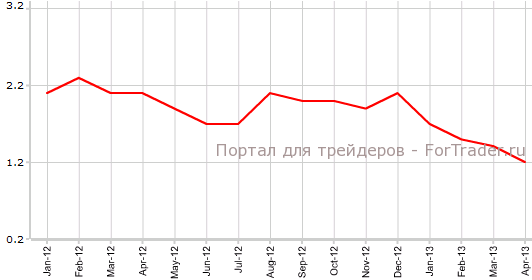 CPI Германии в апреле г.г