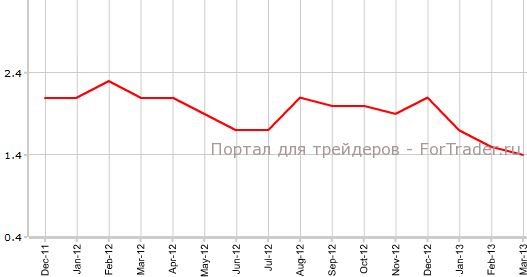 CPI Германии в марте г.г
