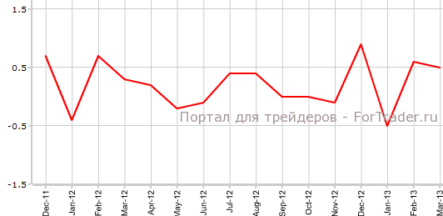 Окончательный CPI Германии без изменений