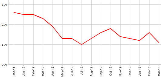 CPI США в марте г.г
