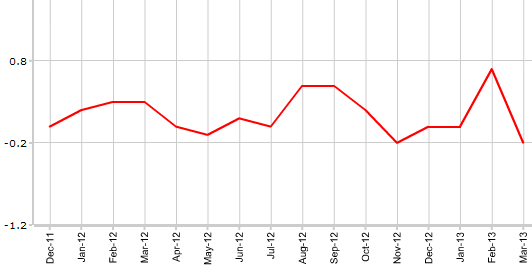 CPI США в марте м.м