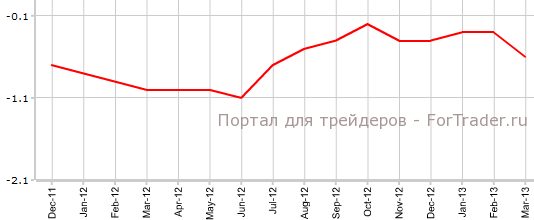 CPI Швейцарии в марте г.г