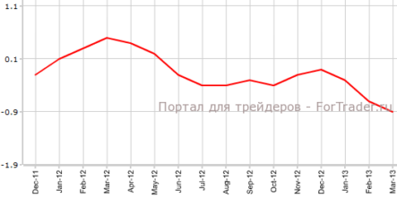 CPI Японии вновь снизился