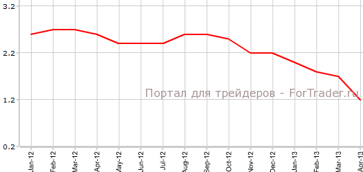 CPI еврозоны в апреле