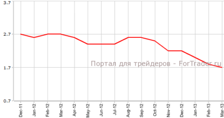 Темпы роста потребительских цен в еврозоне ожидаемо снизились