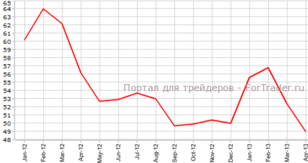 Индекс ФРС-Чикаго рекордно снизился