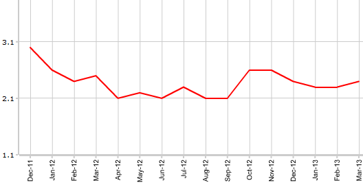 Core CPI Великобритании в марте г.г