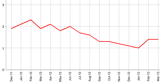 Core CPI Канады в марте г.г
