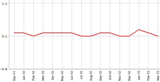 Core CPI США в марте м.м