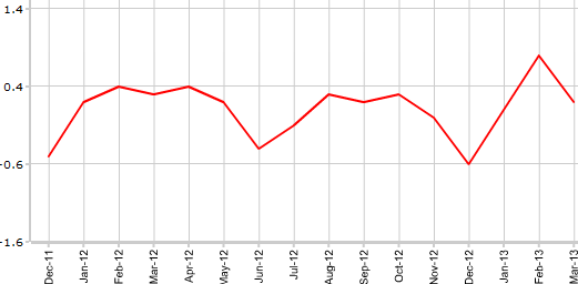 Core CPI Канады в марте м.м